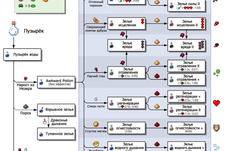 рецепты зелий майнкрафт